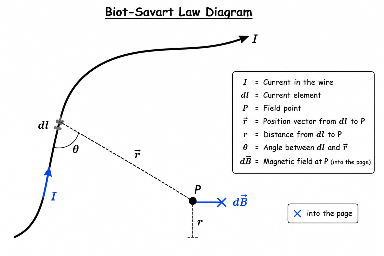 Biot Savart Law